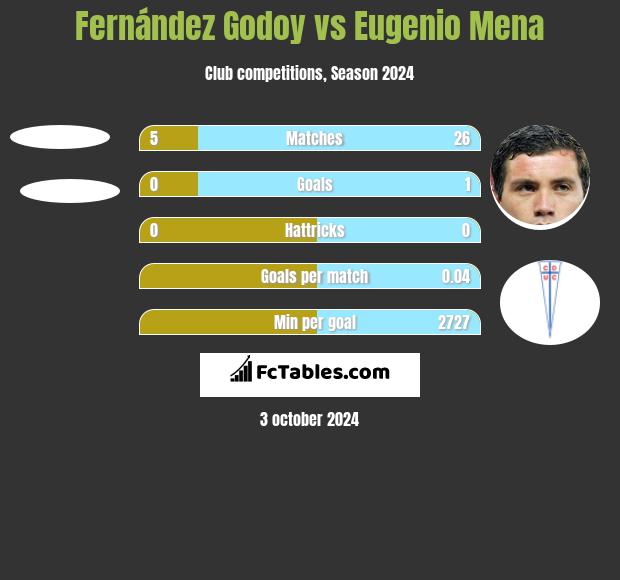 Fernández Godoy vs Eugenio Mena h2h player stats