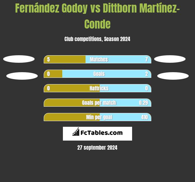 Fernández Godoy vs Dittborn Martínez-Conde h2h player stats