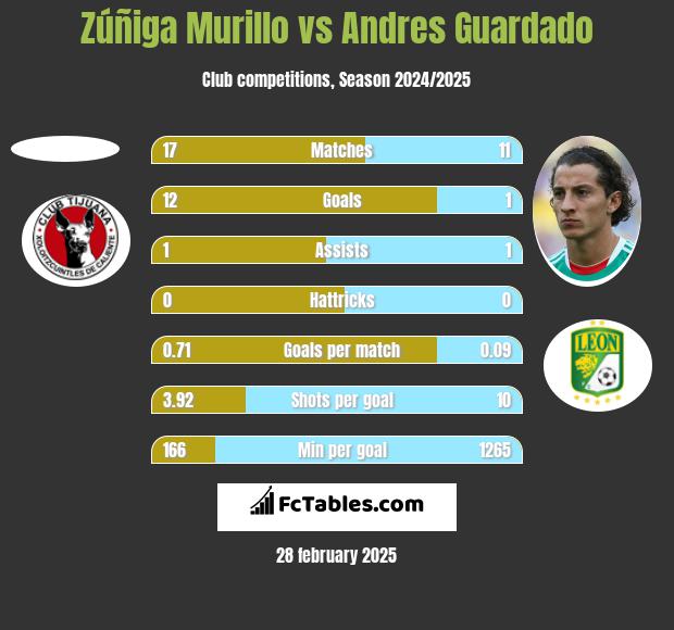 Zúñiga Murillo vs Andres Guardado h2h player stats