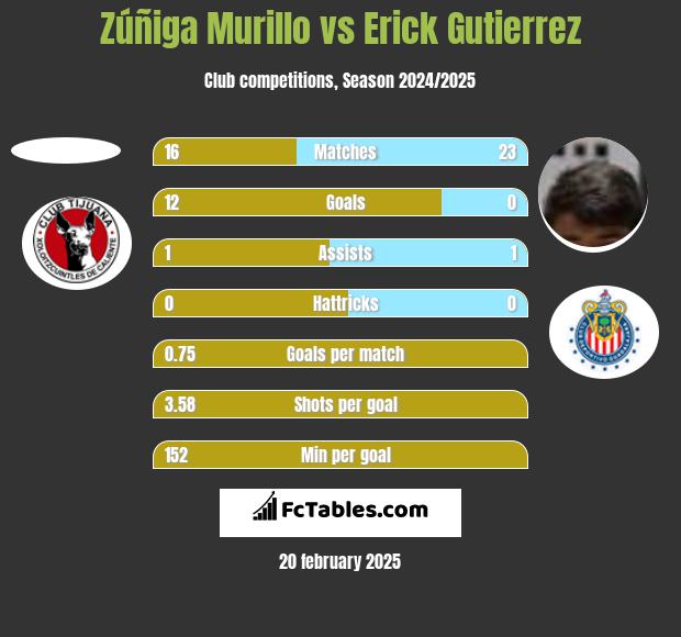 Zúñiga Murillo vs Erick Gutierrez h2h player stats