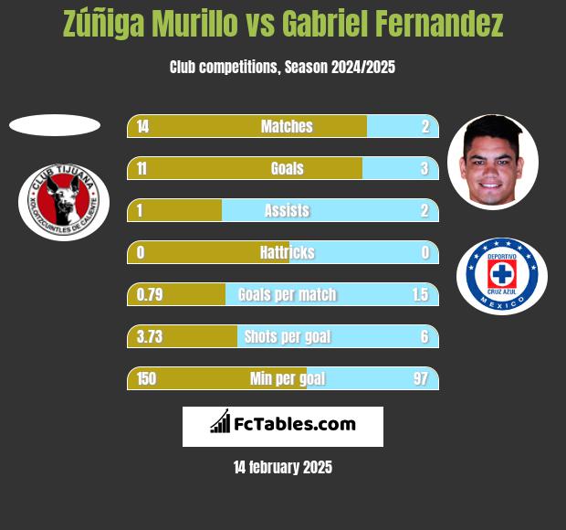 Zúñiga Murillo vs Gabriel Fernandez h2h player stats