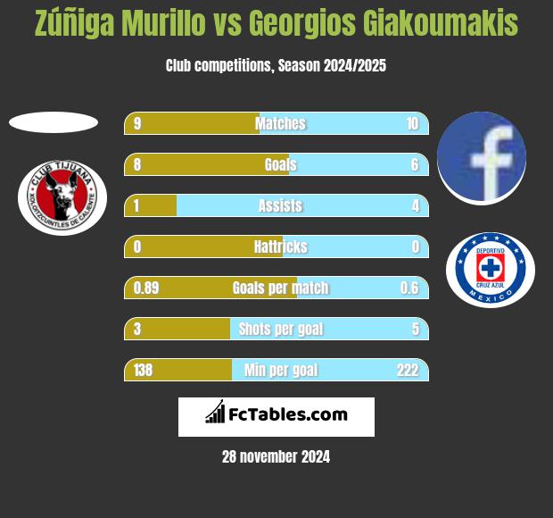 Zúñiga Murillo vs Georgios Giakoumakis h2h player stats