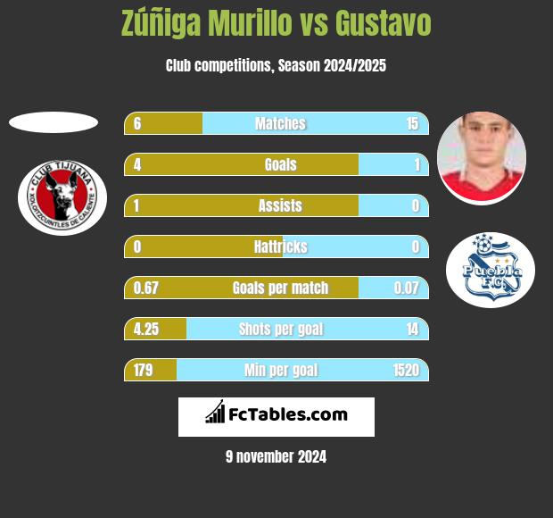 Zúñiga Murillo vs Gustavo h2h player stats