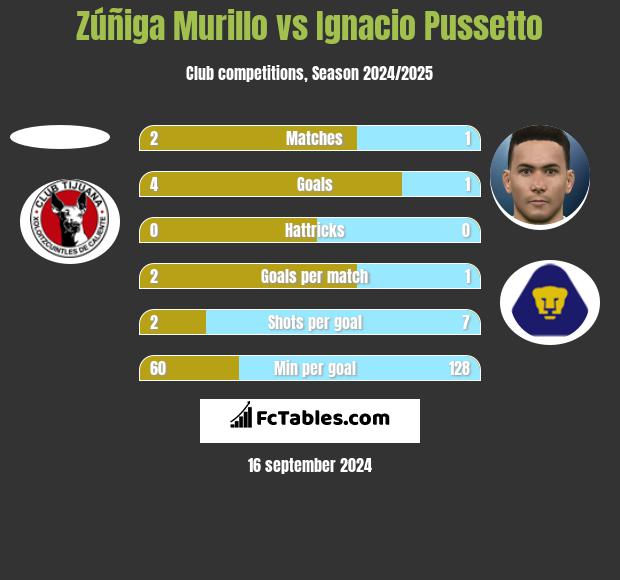 Zúñiga Murillo vs Ignacio Pussetto h2h player stats