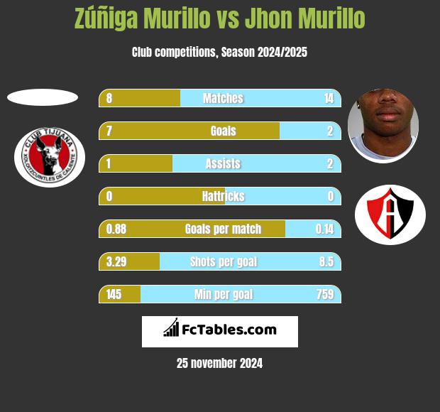 Zúñiga Murillo vs Jhon Murillo h2h player stats