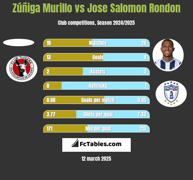 Zúñiga Murillo vs Jose Salomon Rondon h2h player stats