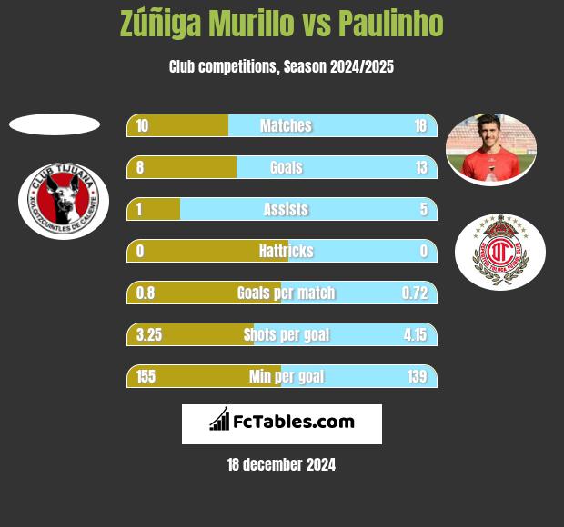 Zúñiga Murillo vs Paulinho h2h player stats