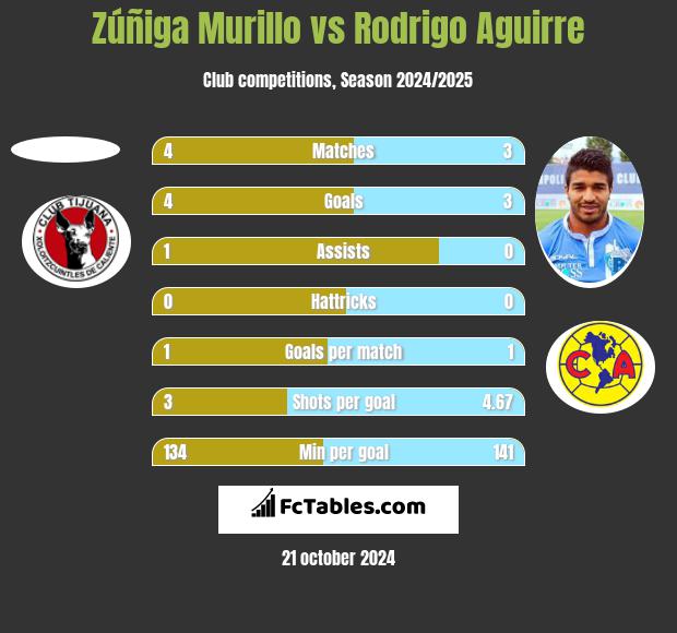 Zúñiga Murillo vs Rodrigo Aguirre h2h player stats