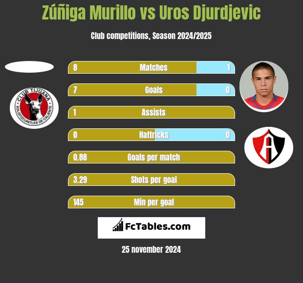 Zúñiga Murillo vs Uros Djurdjevic h2h player stats