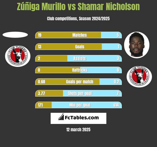 Zúñiga Murillo vs Shamar Nicholson h2h player stats