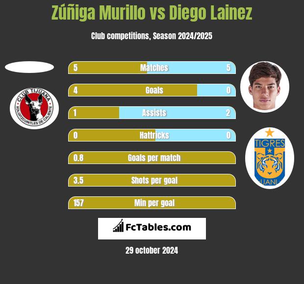 Zúñiga Murillo vs Diego Lainez h2h player stats