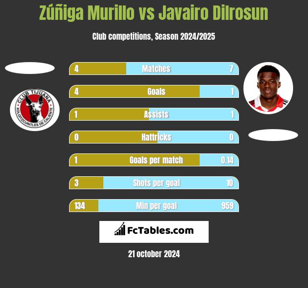 Zúñiga Murillo vs Javairo Dilrosun h2h player stats