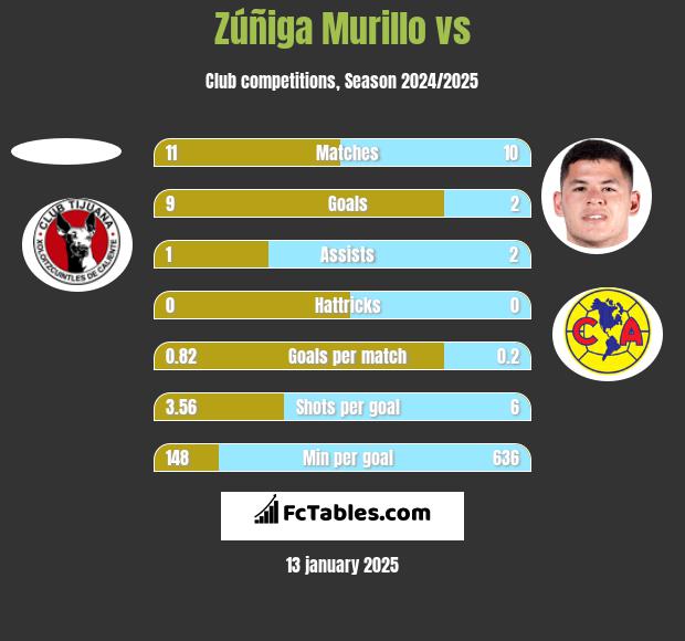 Zúñiga Murillo vs  h2h player stats