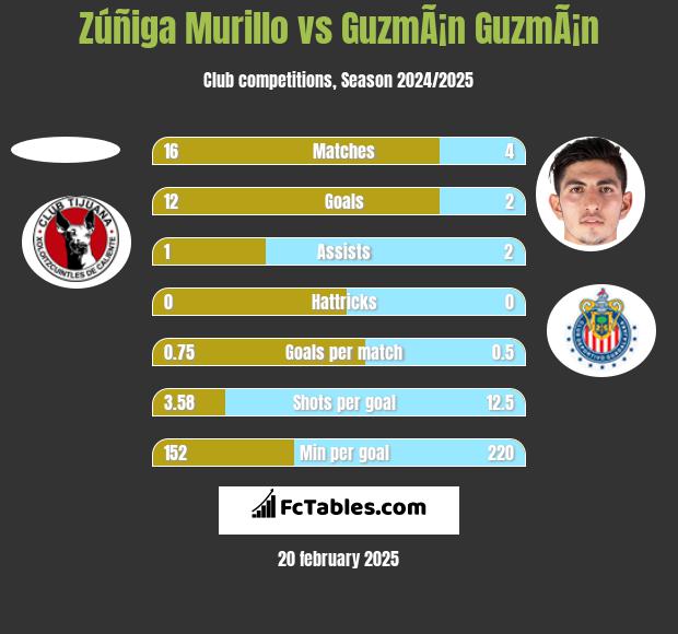 Zúñiga Murillo vs GuzmÃ¡n GuzmÃ¡n h2h player stats