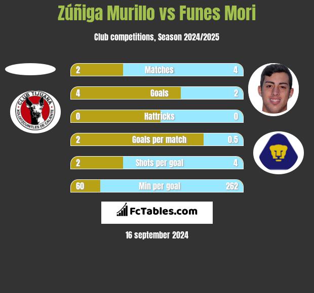 Zúñiga Murillo vs Funes Mori h2h player stats