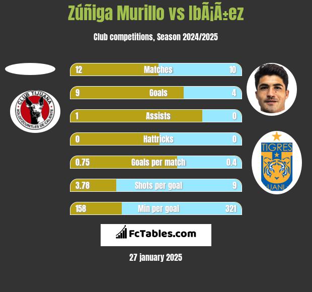 Zúñiga Murillo vs IbÃ¡Ã±ez h2h player stats