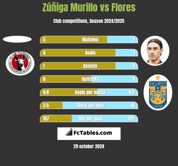 Zúñiga Murillo vs Flores h2h player stats