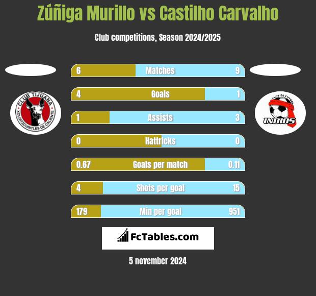 Zúñiga Murillo vs Castilho Carvalho h2h player stats