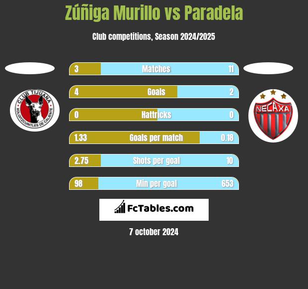 Zúñiga Murillo vs Paradela h2h player stats