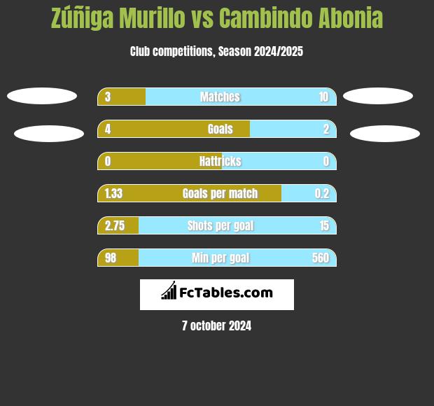 Zúñiga Murillo vs Cambindo Abonia h2h player stats