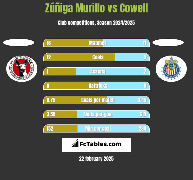 Zúñiga Murillo vs Cowell h2h player stats