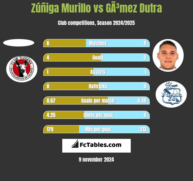 Zúñiga Murillo vs GÃ³mez Dutra h2h player stats