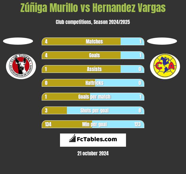 Zúñiga Murillo vs Hernandez Vargas h2h player stats