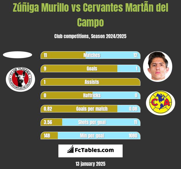 Zúñiga Murillo vs Cervantes MartÃ­n del Campo h2h player stats