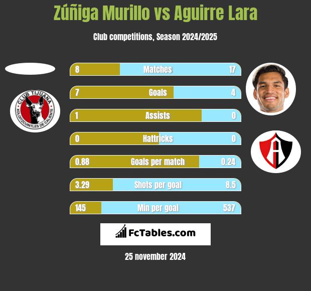 Zúñiga Murillo vs Aguirre Lara h2h player stats