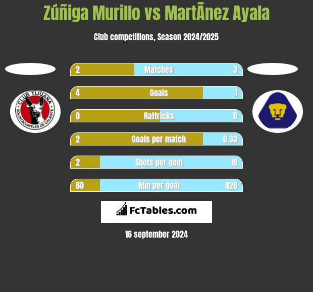 Zúñiga Murillo vs MartÃ­nez Ayala h2h player stats