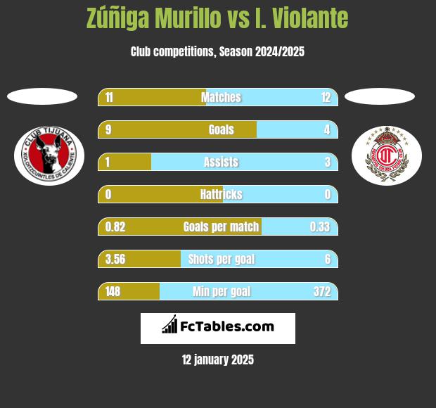 Zúñiga Murillo vs I. Violante h2h player stats