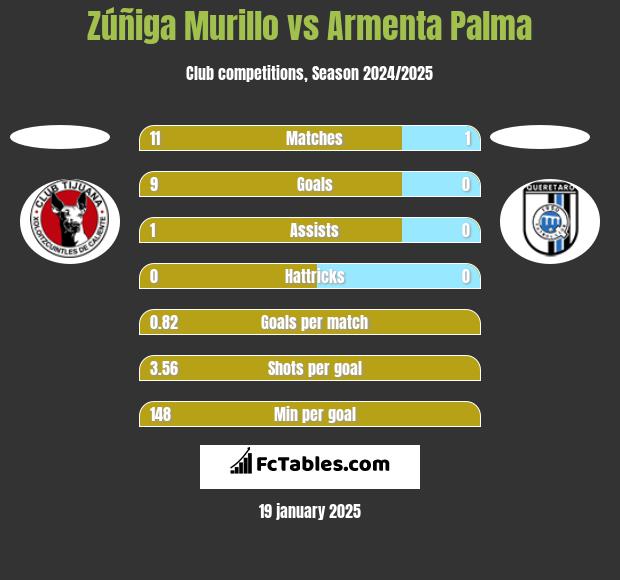 Zúñiga Murillo vs Armenta Palma h2h player stats