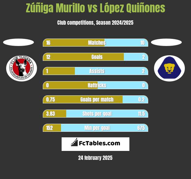 Zúñiga Murillo vs López Quiñones h2h player stats