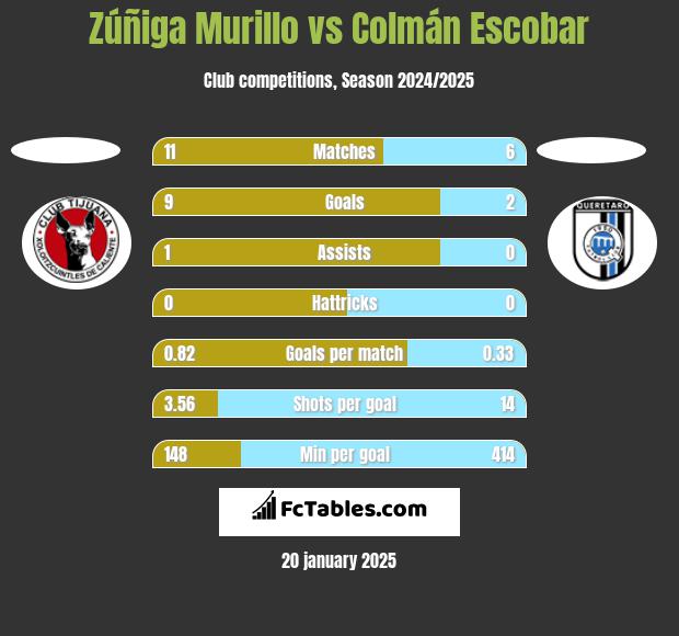 Zúñiga Murillo vs Colmán Escobar h2h player stats