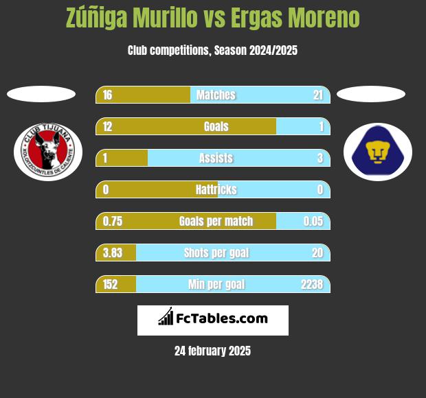 Zúñiga Murillo vs Ergas Moreno h2h player stats