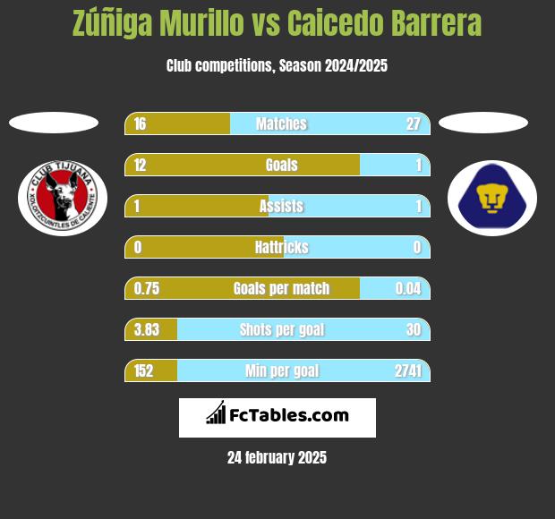 Zúñiga Murillo vs Caicedo Barrera h2h player stats