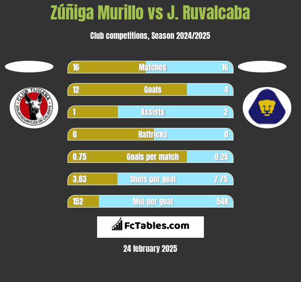 Zúñiga Murillo vs J. Ruvalcaba h2h player stats