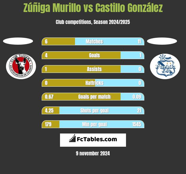 Zúñiga Murillo vs Castillo González h2h player stats