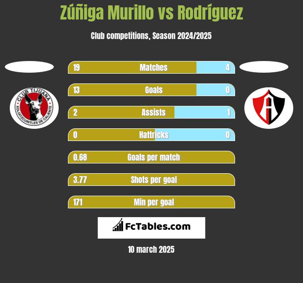 Zúñiga Murillo vs Rodríguez h2h player stats