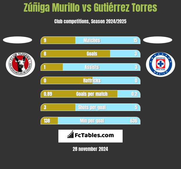 Zúñiga Murillo vs Gutiérrez Torres h2h player stats