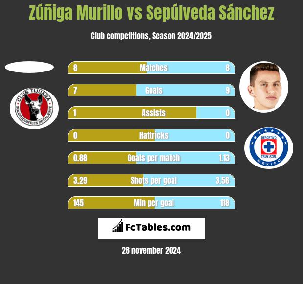 Zúñiga Murillo vs Sepúlveda Sánchez h2h player stats