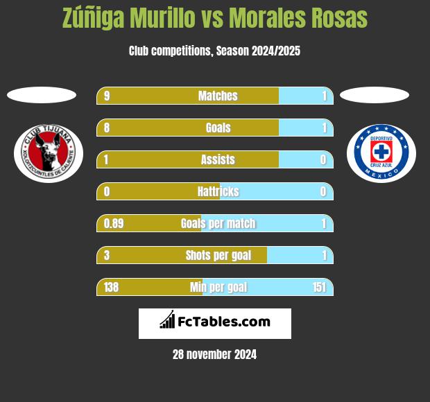 Zúñiga Murillo vs Morales Rosas h2h player stats