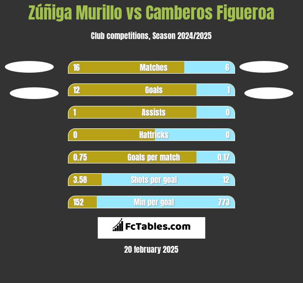 Zúñiga Murillo vs Camberos Figueroa h2h player stats