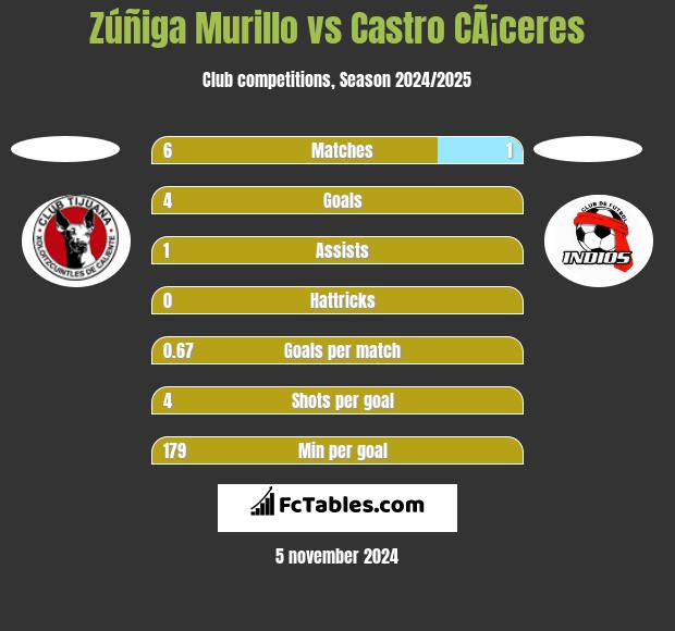 Zúñiga Murillo vs Castro CÃ¡ceres h2h player stats