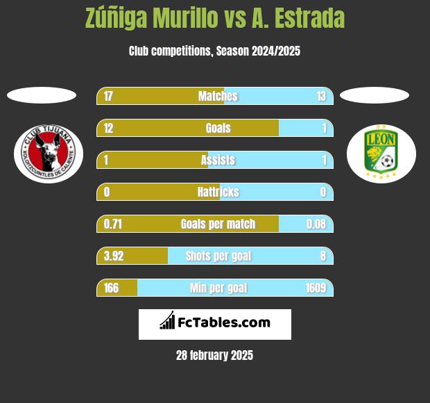 Zúñiga Murillo vs A. Estrada h2h player stats