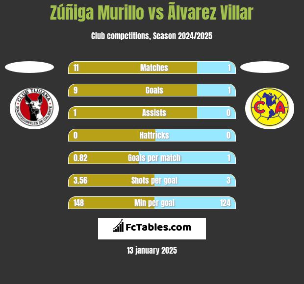 Zúñiga Murillo vs Ãlvarez Villar h2h player stats