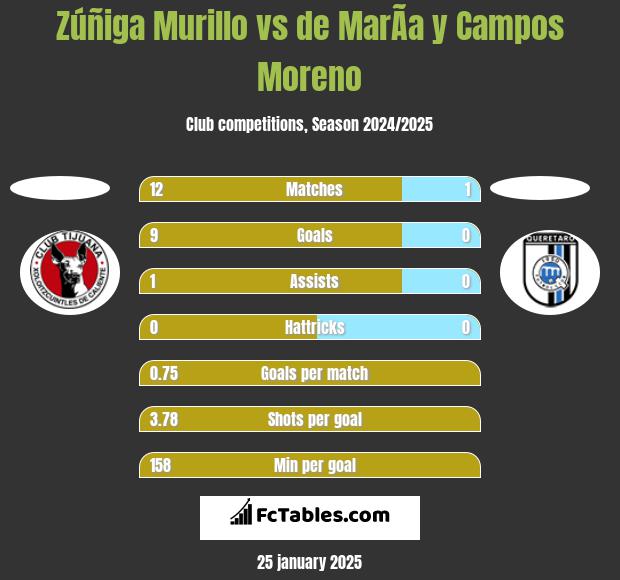 Zúñiga Murillo vs de MarÃ­a y Campos Moreno h2h player stats