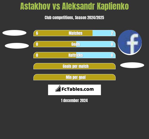 Astakhov vs Aleksandr Kaplienko h2h player stats