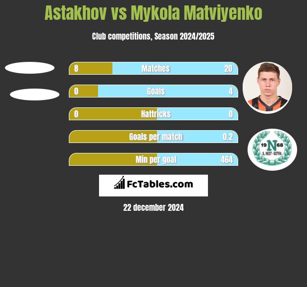 Astakhov vs Mykola Matviyenko h2h player stats