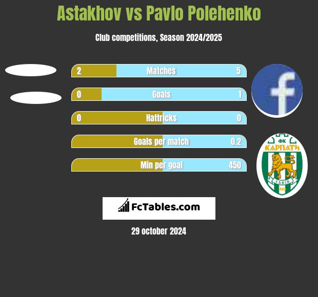 Astakhov vs Pavlo Polehenko h2h player stats